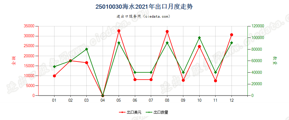 25010030海水出口2021年月度走势图