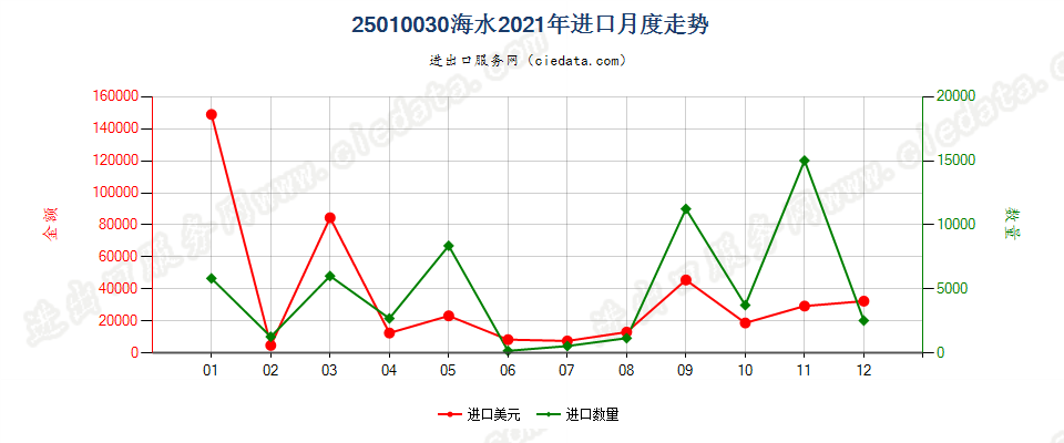 25010030海水进口2021年月度走势图