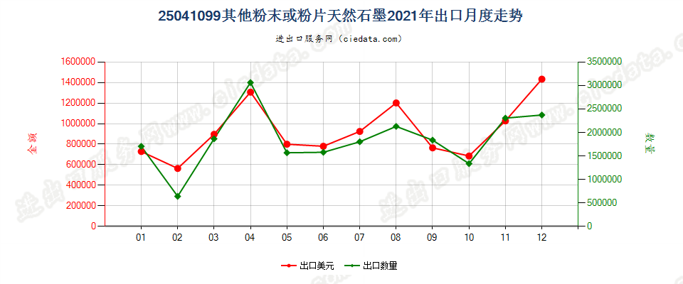 25041099其他粉末或粉片天然石墨出口2021年月度走势图