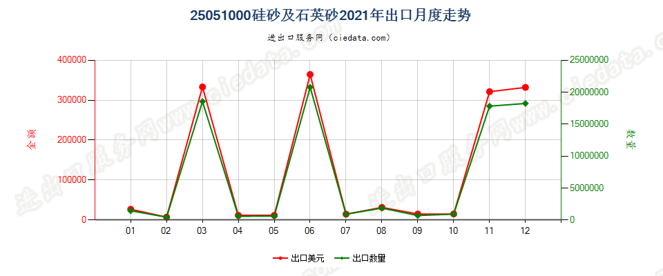 25051000硅砂及石英砂出口2021年月度走势图