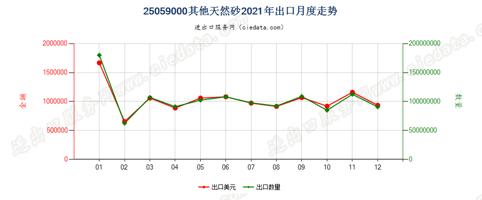 25059000其他天然砂出口2021年月度走势图