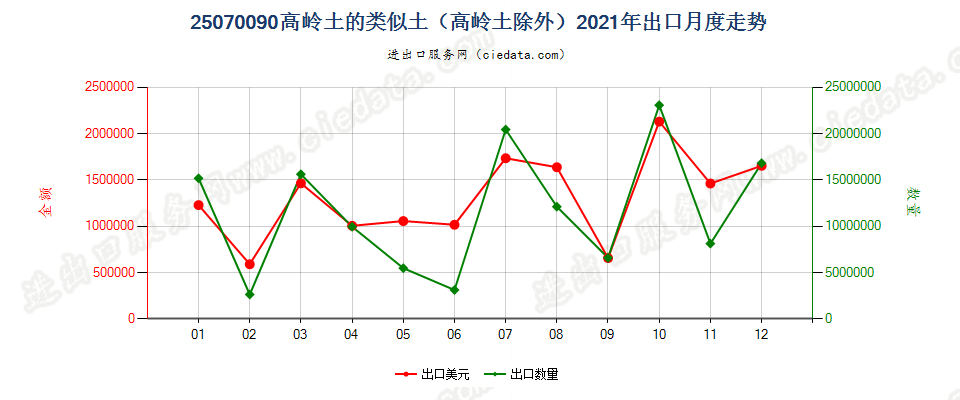 25070090高岭土的类似土（高岭土除外）出口2021年月度走势图