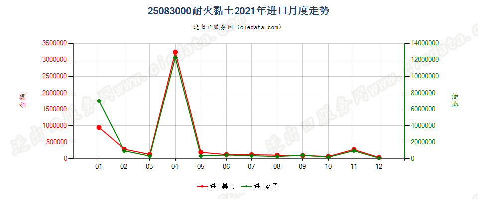 25083000耐火黏土进口2021年月度走势图