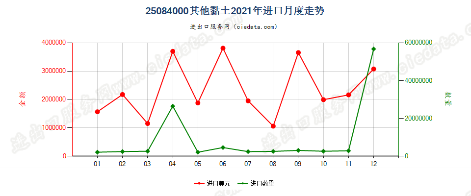 25084000其他黏土进口2021年月度走势图