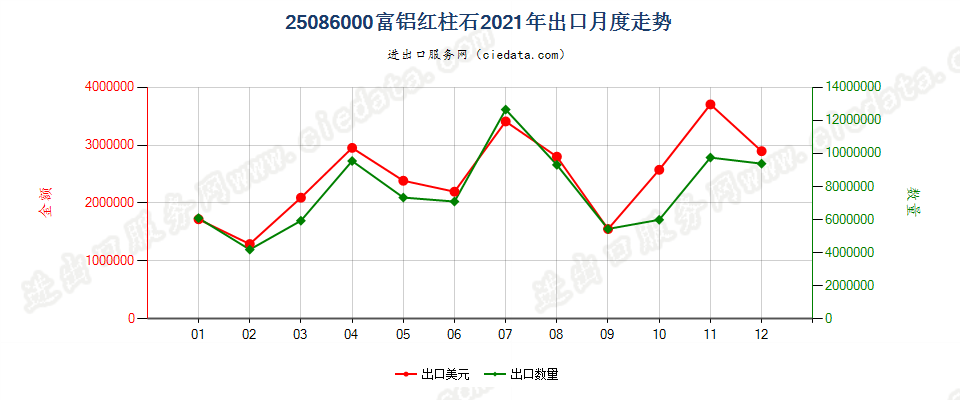 25086000富铝红柱石出口2021年月度走势图