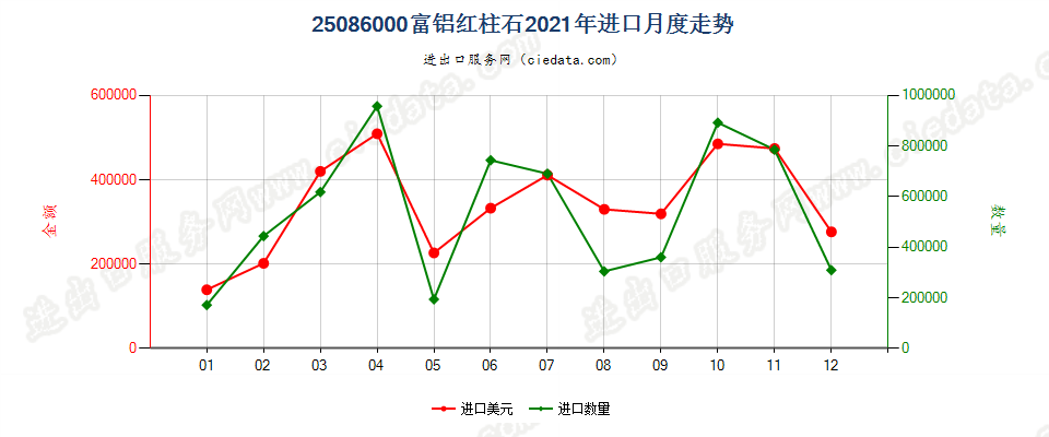 25086000富铝红柱石进口2021年月度走势图