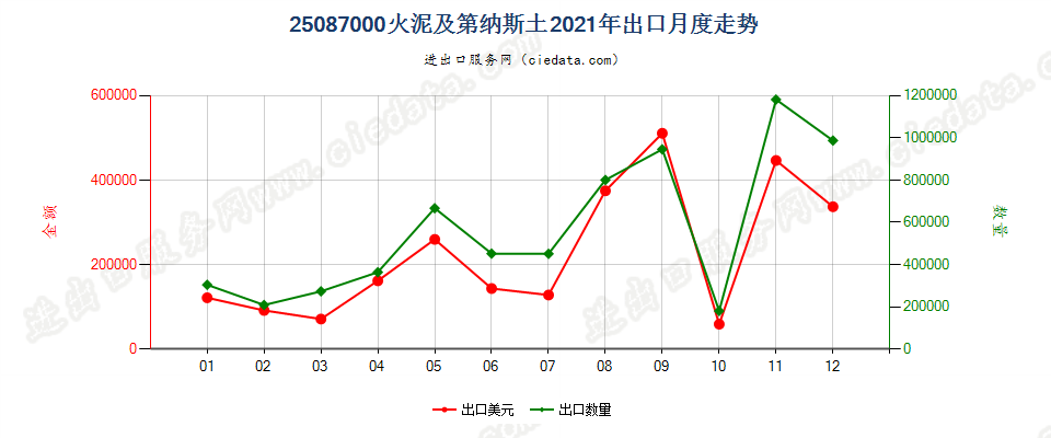 25087000火泥及第纳斯土出口2021年月度走势图