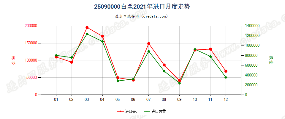 25090000白垩进口2021年月度走势图