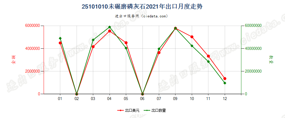 25101010未碾磨磷灰石出口2021年月度走势图