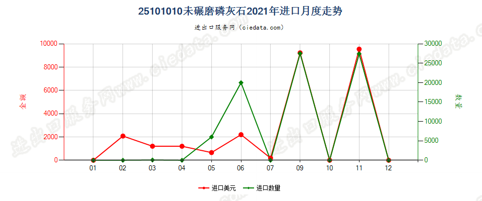 25101010未碾磨磷灰石进口2021年月度走势图