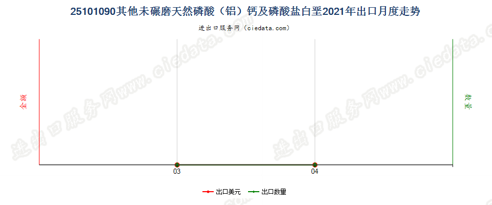 25101090其他未碾磨天然磷酸（铝）钙及磷酸盐白垩出口2021年月度走势图