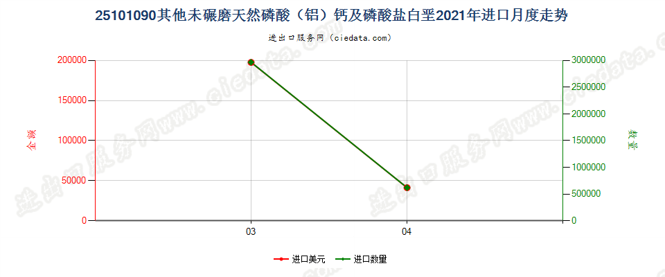 25101090其他未碾磨天然磷酸（铝）钙及磷酸盐白垩进口2021年月度走势图