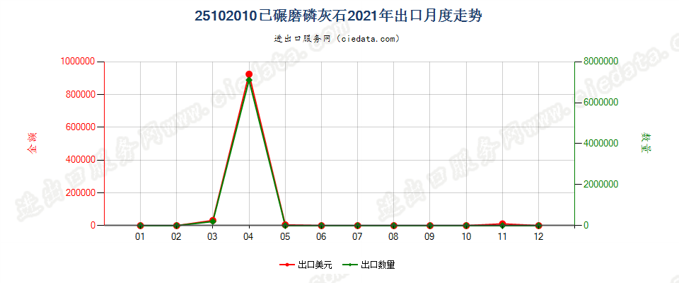 25102010已碾磨磷灰石出口2021年月度走势图