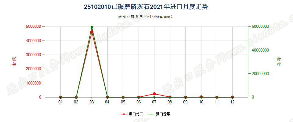 25102010已碾磨磷灰石进口2021年月度走势图