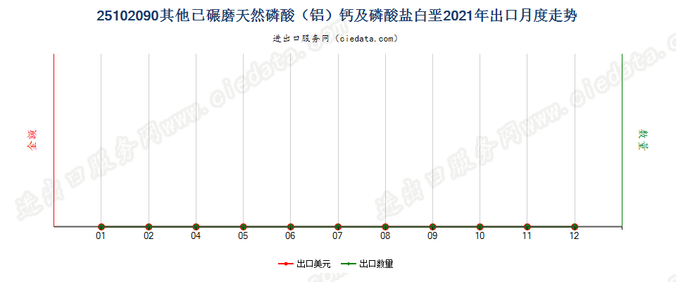 25102090其他已碾磨天然磷酸（铝）钙及磷酸盐白垩出口2021年月度走势图