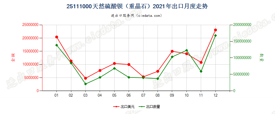 25111000天然硫酸钡（重晶石）出口2021年月度走势图