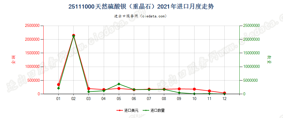 25111000天然硫酸钡（重晶石）进口2021年月度走势图