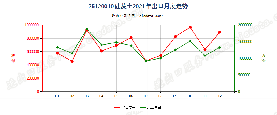 25120010硅藻土出口2021年月度走势图