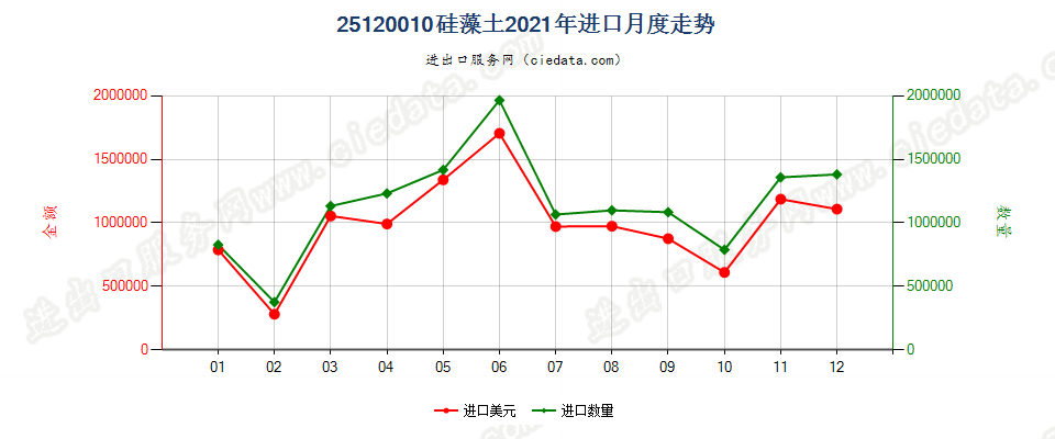 25120010硅藻土进口2021年月度走势图