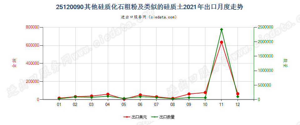 25120090其他硅质化石粗粉及类似的硅质土出口2021年月度走势图