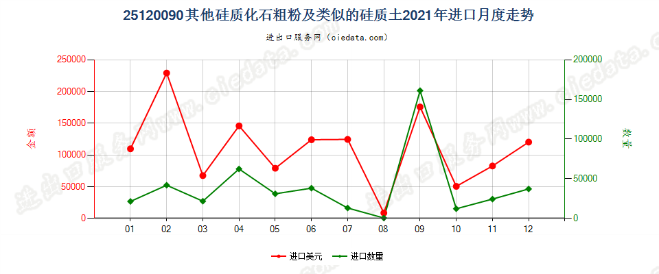 25120090其他硅质化石粗粉及类似的硅质土进口2021年月度走势图