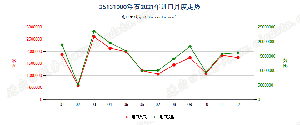 25131000浮石进口2021年月度走势图