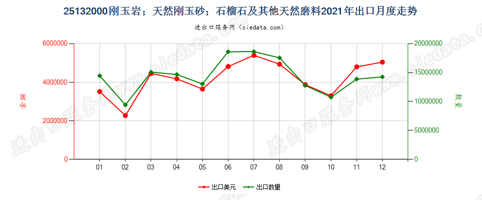 25132000刚玉岩；天然刚玉砂；石榴石及其他天然磨料出口2021年月度走势图