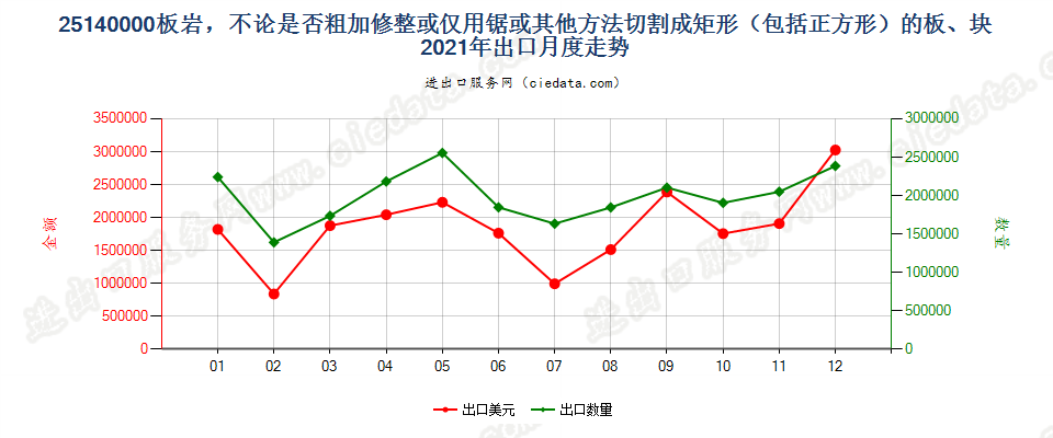 25140000板岩，不论是否粗加修整或仅用锯或其他方法切割成矩形（包括正方形）的板、块出口2021年月度走势图