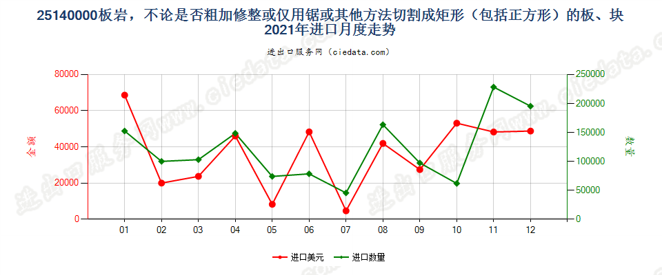 25140000板岩，不论是否粗加修整或仅用锯或其他方法切割成矩形（包括正方形）的板、块进口2021年月度走势图