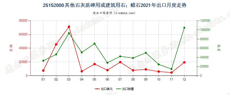 25152000其他石灰质碑用或建筑用石；蜡石出口2021年月度走势图