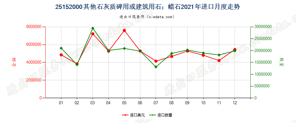 25152000其他石灰质碑用或建筑用石；蜡石进口2021年月度走势图