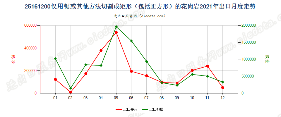 25161200仅用锯或其他方法切割成矩形（包括正方形）的花岗岩出口2021年月度走势图