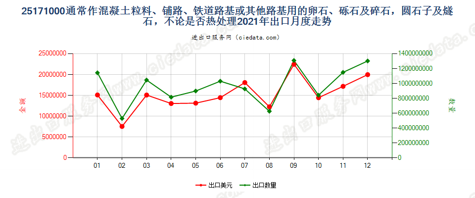 25171000通常作混凝土粒料、铺路、铁道路基或其他路基用的卵石、砾石及碎石，圆石子及燧石，不论是否热处理出口2021年月度走势图