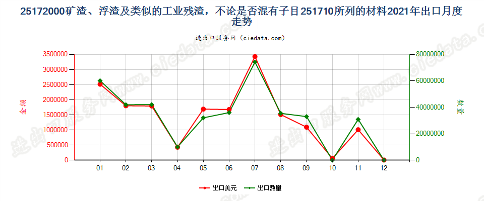 25172000矿渣、浮渣及类似的工业残渣，不论是否混有子目251710所列的材料出口2021年月度走势图