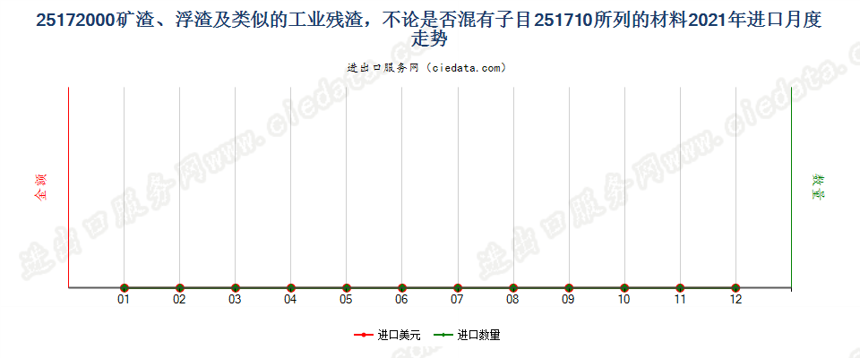 25172000矿渣、浮渣及类似的工业残渣，不论是否混有子目251710所列的材料进口2021年月度走势图