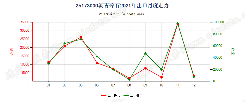 25173000沥青碎石出口2021年月度走势图