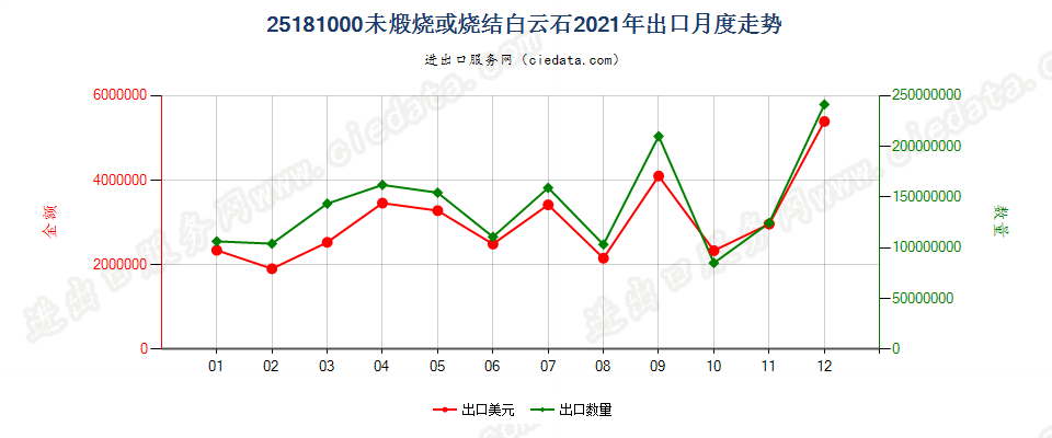 25181000未煅烧或烧结白云石出口2021年月度走势图