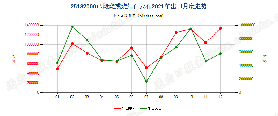 25182000已煅烧或烧结白云石出口2021年月度走势图