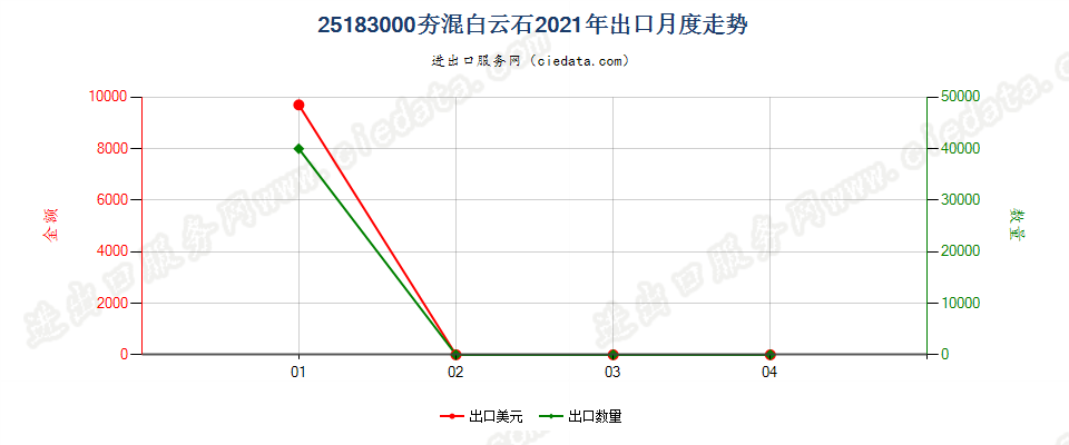 25183000(2022STOP)夯混白云石出口2021年月度走势图