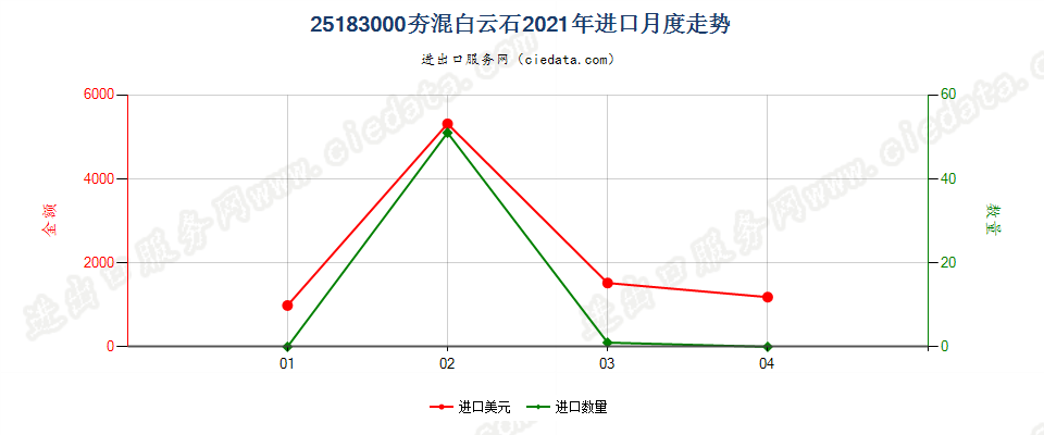 25183000(2022STOP)夯混白云石进口2021年月度走势图