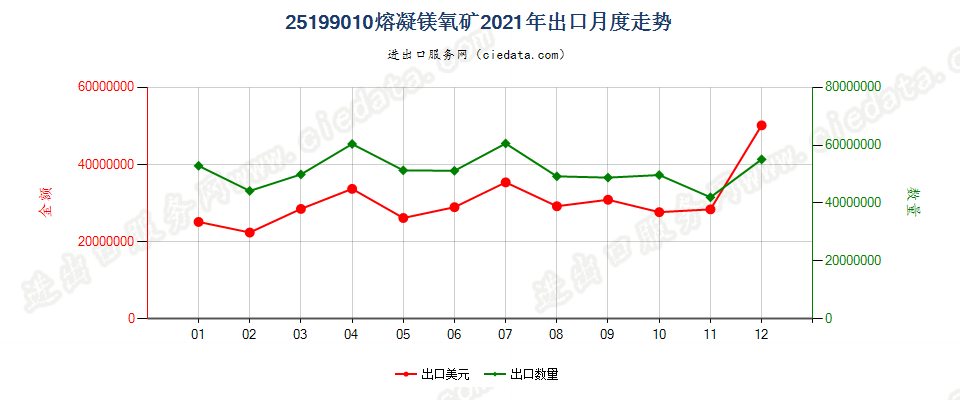 25199010熔凝镁氧矿出口2021年月度走势图