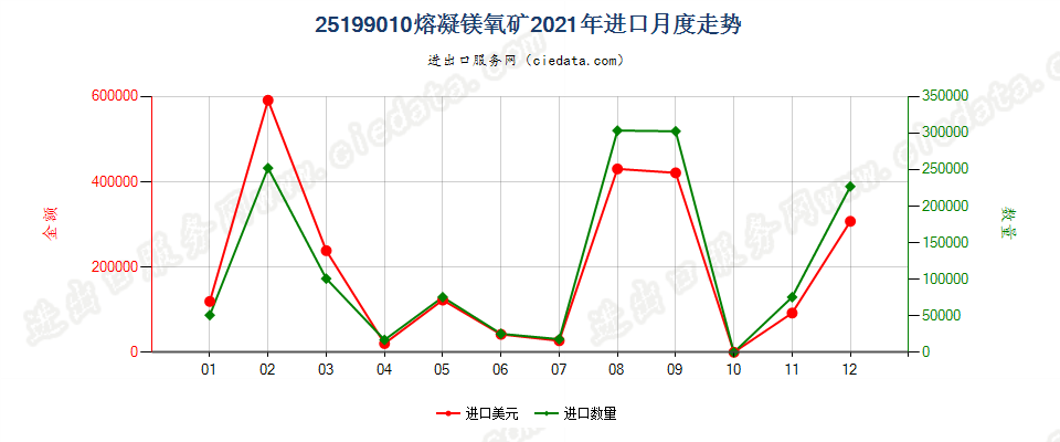 25199010熔凝镁氧矿进口2021年月度走势图