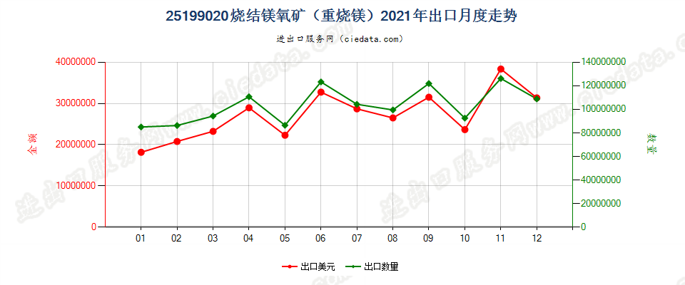 25199020烧结镁氧矿（重烧镁）出口2021年月度走势图