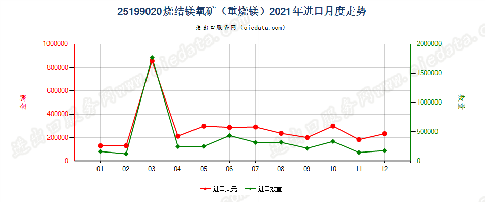 25199020烧结镁氧矿（重烧镁）进口2021年月度走势图