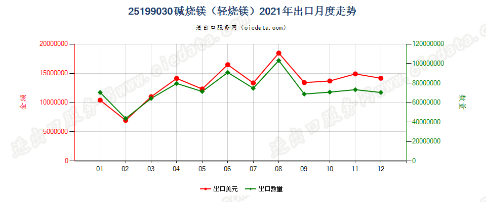 25199030碱烧镁（轻烧镁）出口2021年月度走势图