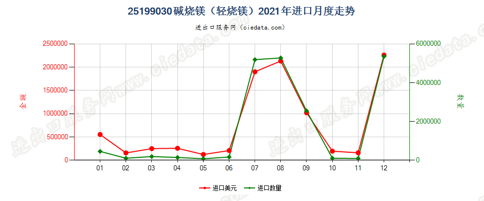 25199030碱烧镁（轻烧镁）进口2021年月度走势图