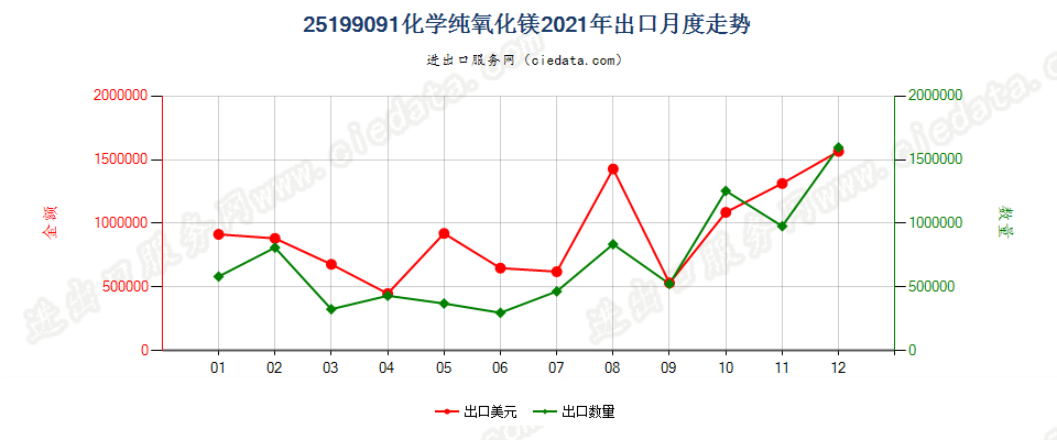 25199091化学纯氧化镁出口2021年月度走势图