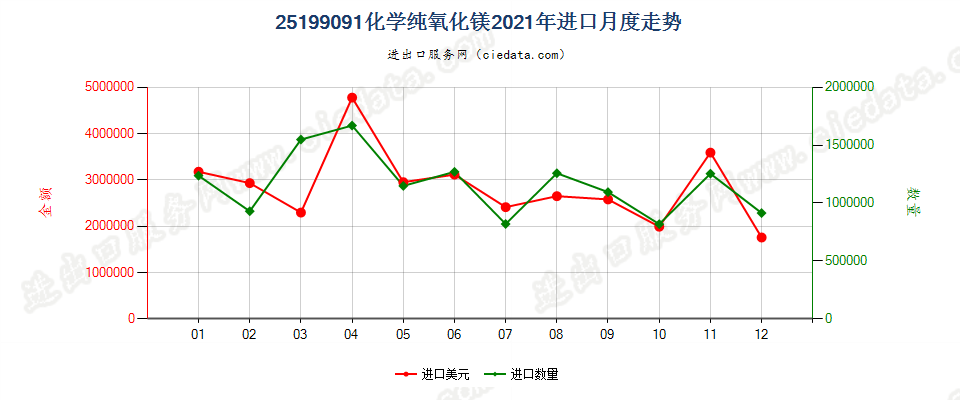 25199091化学纯氧化镁进口2021年月度走势图