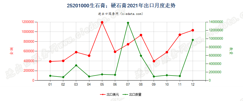 25201000生石膏；硬石膏出口2021年月度走势图