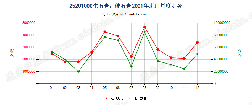 25201000生石膏；硬石膏进口2021年月度走势图